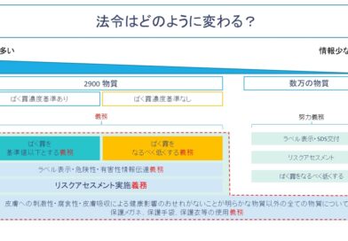 化学物質の自律管理