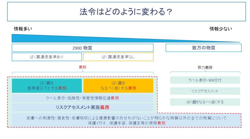 化学物質の自律管理